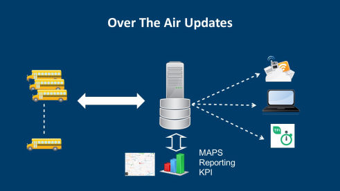 MobiFare & Route Changes Done ‘Over The Air’ for Next Generation Ticketing System (NGTS®)rise